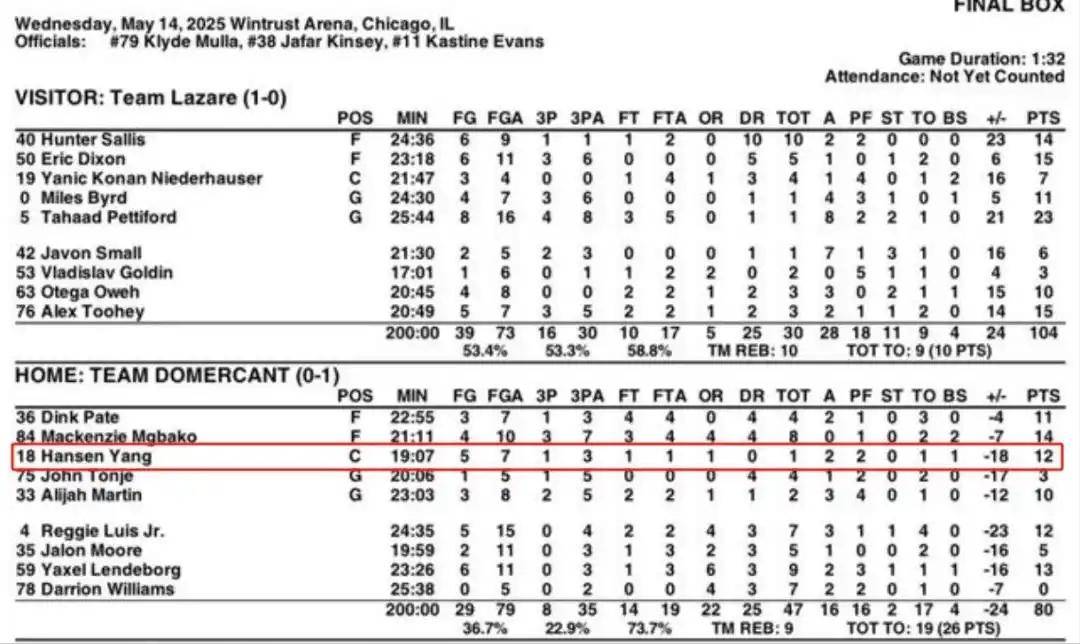 67人退出今年NBA选秀杨瀚森落选概率极低的简单介绍