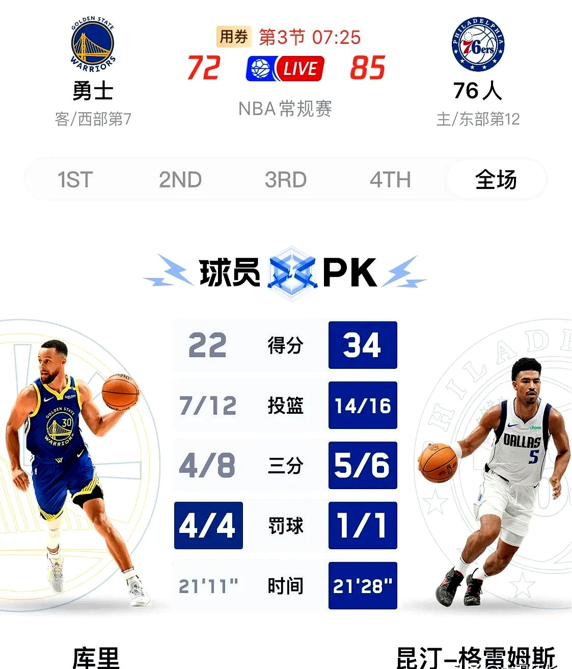 76人惜败爵士夏联开门黑：新科探花28+10丢绝平三分5号秀13中3