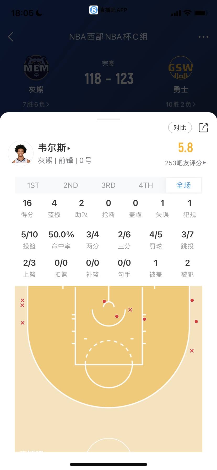 76人惜败爵士夏联开门黑：新科探花28+10丢绝平三分5号秀13中3