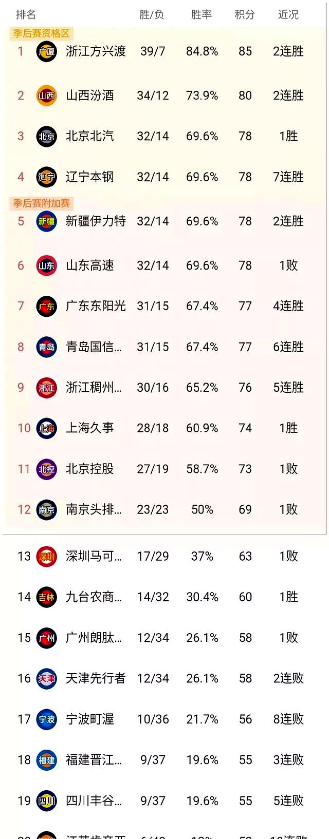 包含季后赛八强对阵：辽宁vs深圳广东vs广厦的词条