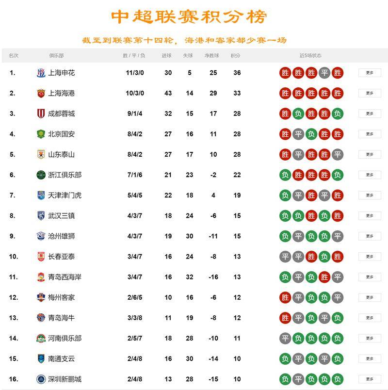 中超积分榜-国安蓉城+上海双雄组争冠集团，三镇2-1逆转彻底摆脱危机